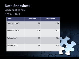 Data Snapshots
Add a subtitle here
2005 vs. 2012:
 Term                 Sections         Enrollment

 Summer 2007                     71                 1124


 Summer 2012                     128                1527


 Winter 2007                     12                 304


 Winter 2012                     47                 925
 
