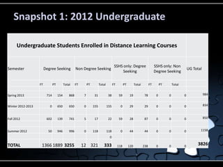 Snapshot 1: 2012 Undergraduate

      Undergraduate Students Enrolled in Distance Learning Courses


                                                                                        SSHS only: Degree                       SSHS only: Non
Semester                Degree Seeking              Non Degree Seeking                                                                                    UG Total
                                                                                             Seeking                            Degree Seeking

                   FT          PT         Total     FT        PT         Total         FT         PT         Total         FT        PT       Total


Spring 2013              714        154       868         7         31            38         59         19            78         0        0           0              984


Winter 2012-2013           0        650       650         0        155           155          0         29            29         0        0           0              834



Fall 2012                602        139       741         5         17            22         59         28            87         0        0           0              850


Summer 2012               50        946       996         0        118           118          0         44            44         0        0           0          1158

                                                                                   0

TOTAL               1366 1889 3255                       12 321             333             118        120           238         0        0           0
                                                                                                                                                                3826
 