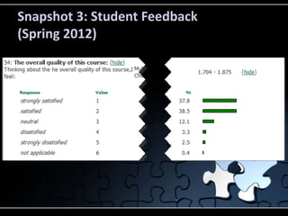 Snapshot 3: Student Feedback
(Spring 2012)
 