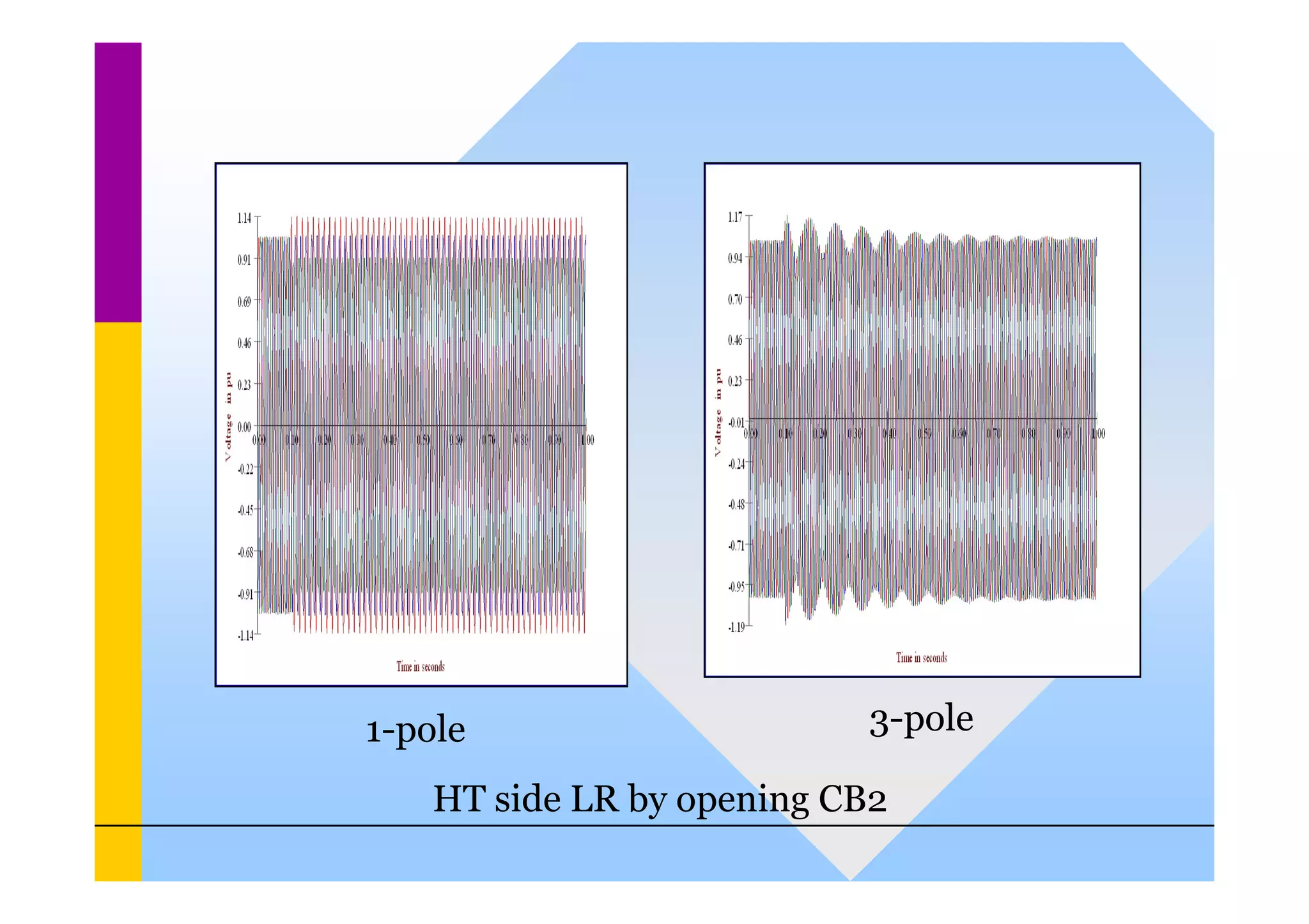 HT side LR by opening CB2
1-pole 3-pole
 