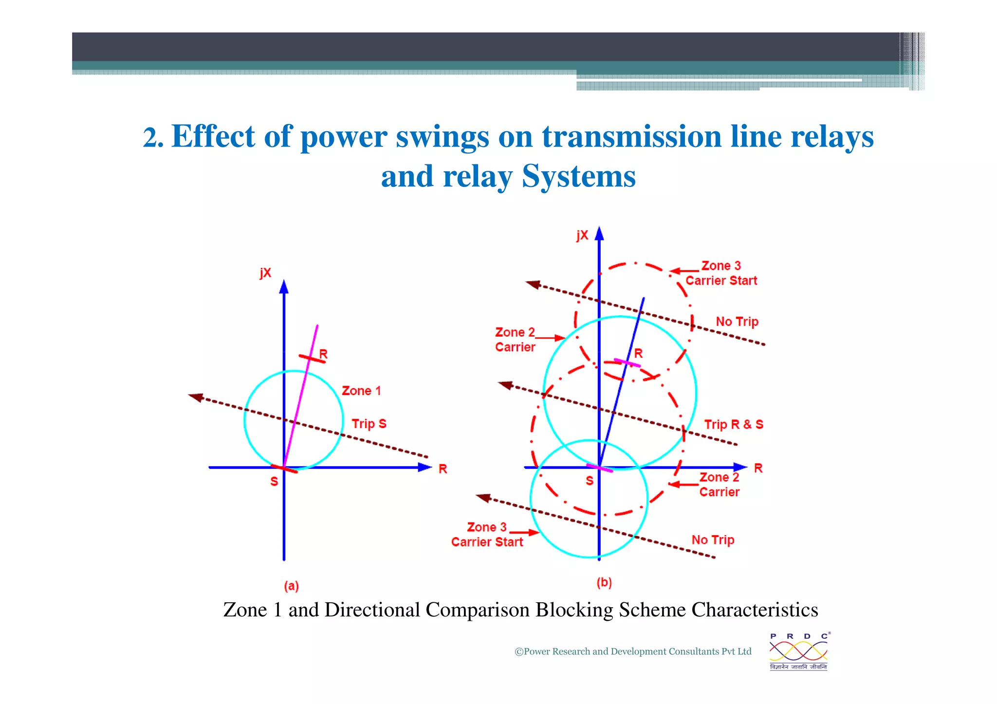 2. Effect of power swings on transmission line relays
and relay Systems
©Power Research and Development Consultants Pvt Ltd
9
Zone 1 and Directional Comparison Blocking Scheme Characteristics
 