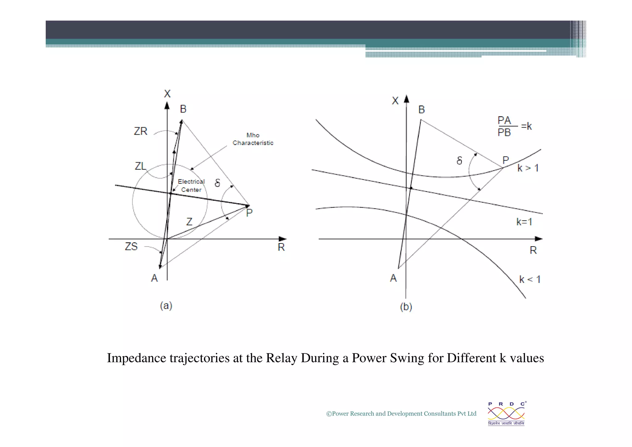 ©Power Research and Development Consultants Pvt Ltd
12
Impedance trajectories at the Relay During a Power Swing for Different k values
 