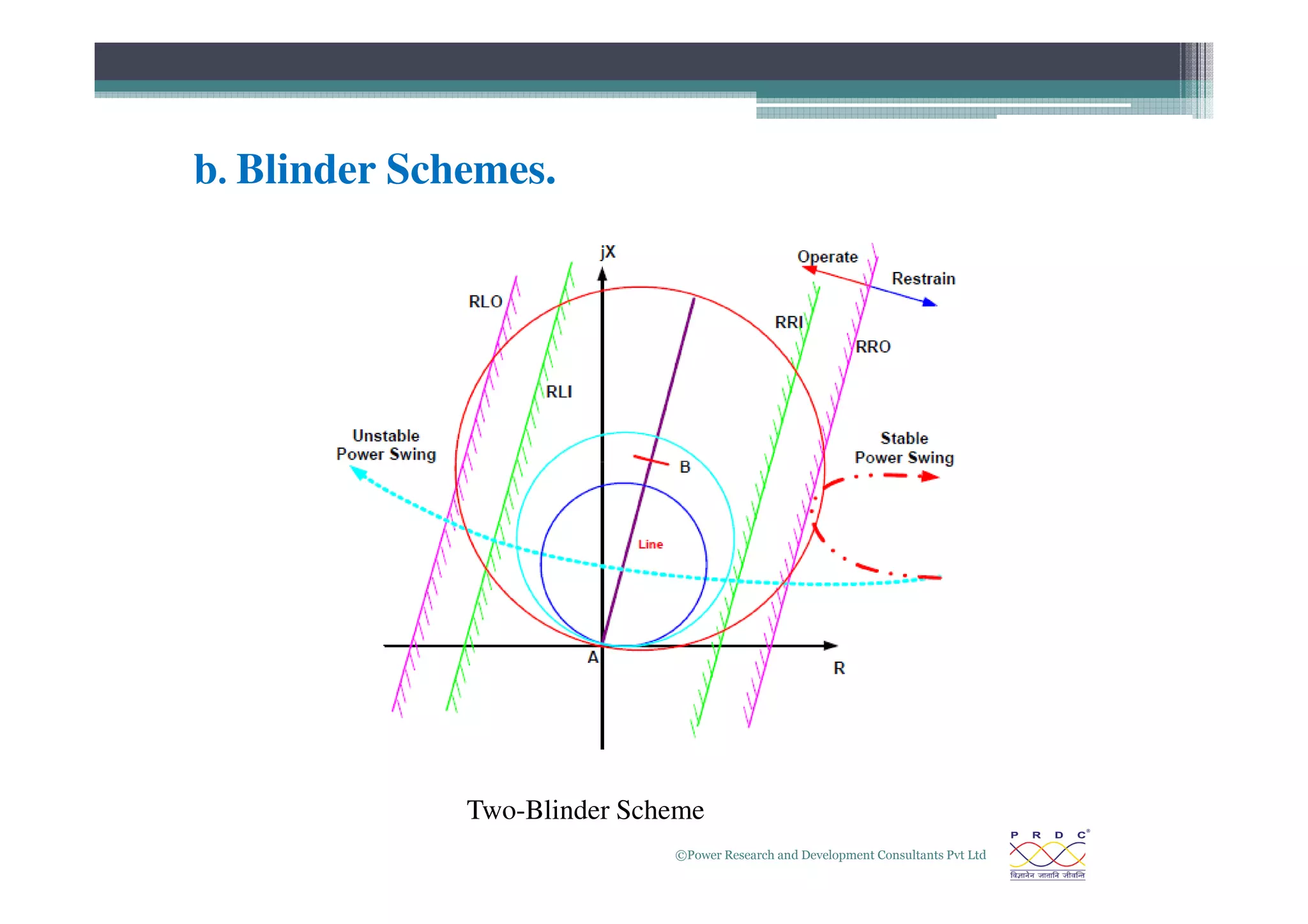 b. Blinder Schemes.
©Power Research and Development Consultants Pvt Ltd
14
Two-Blinder Scheme
 