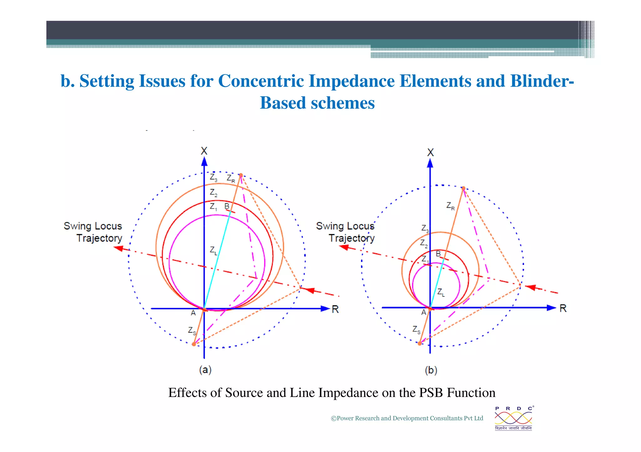 b. Setting Issues for Concentric Impedance Elements and Blinder-
Based schemes
©Power Research and Development Consultants Pvt Ltd
20
Effects of Source and Line Impedance on the PSB Function
 