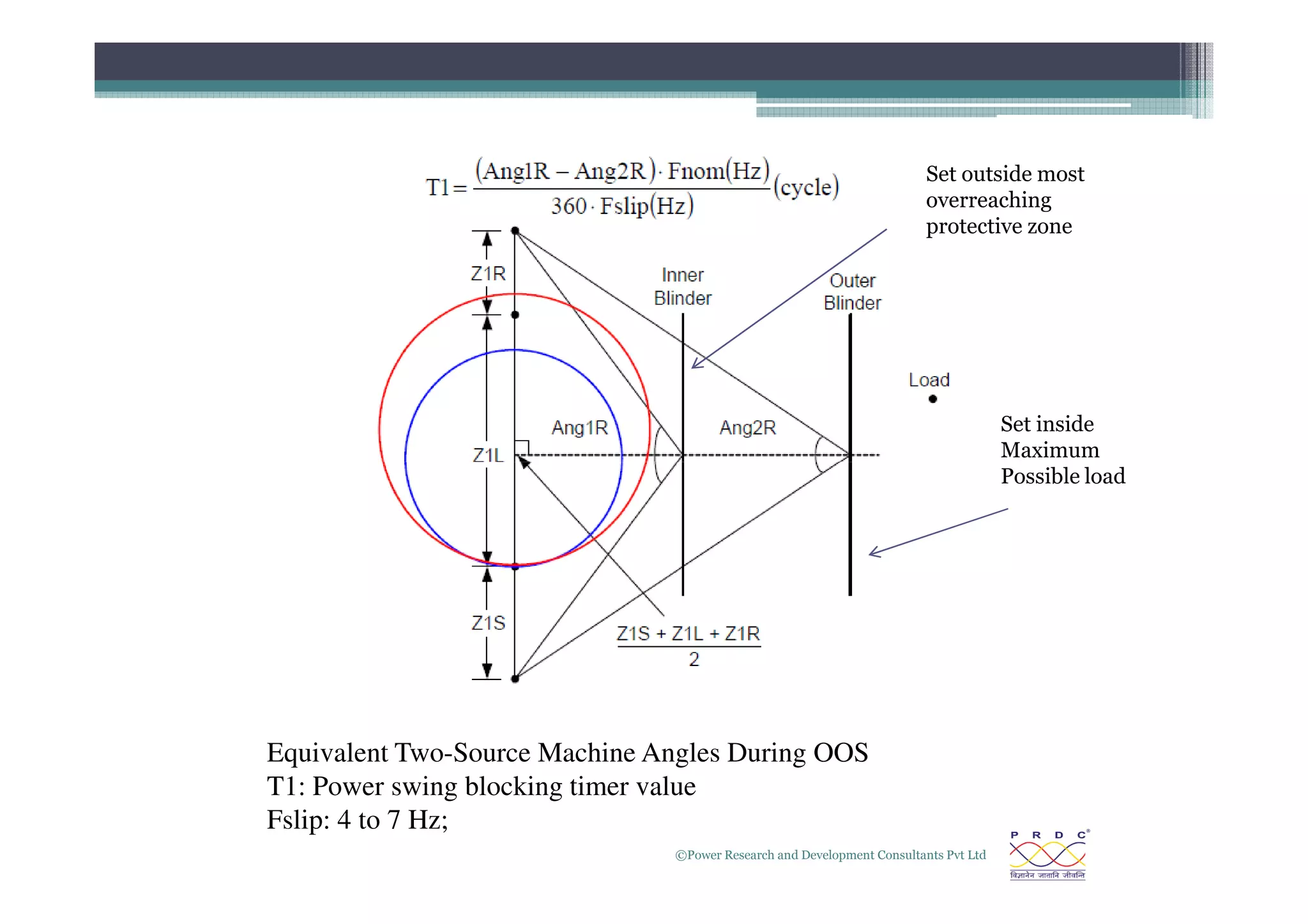Set inside
Maximum
Set outside most
overreaching
protective zone
©Power Research and Development Consultants Pvt Ltd
21
Equivalent Two-Source Machine Angles During OOS
T1: Power swing blocking timer value
Fslip: 4 to 7 Hz;
Maximum
Possible load
 