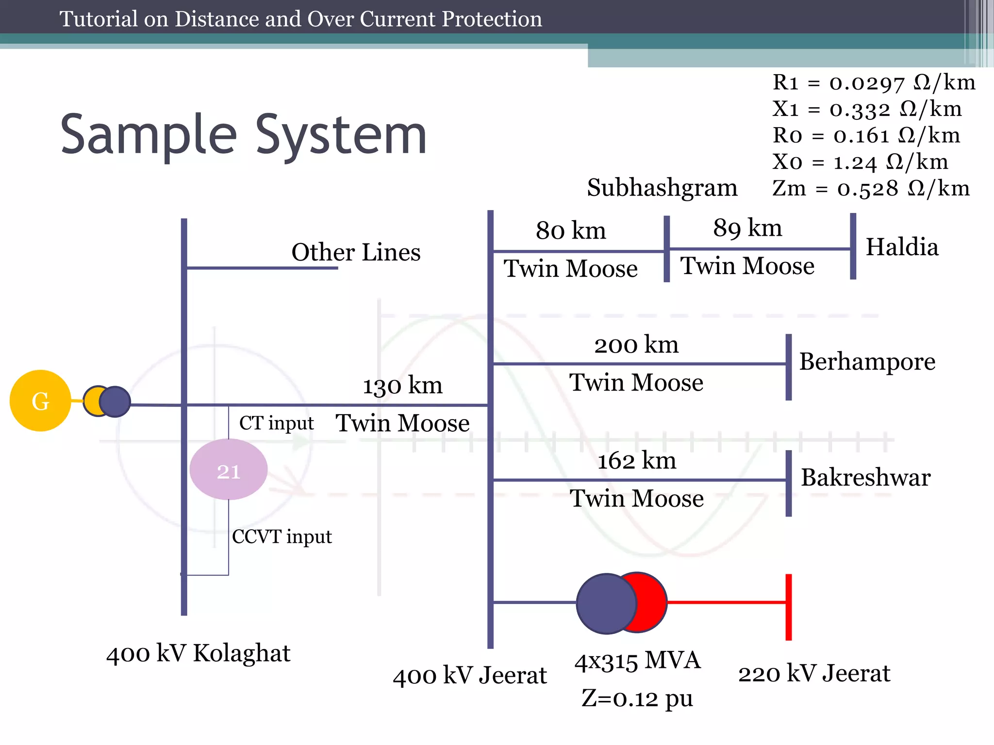 Tutorial on Distance and Over Current Protection
Sample System
G
400 kV Kolaghat
400 kV Jeerat 220 kV Jeerat
130 km
Twin Moose
80 km
Twin Moose
200 km
Twin Moose
162 km
Twin Moose
4x315 MVA
Z=0.12 pu
21
CCVT input
CT input
R1 = 0.0297 Ω/km
X1 = 0.332 Ω/km
R0 = 0.161 Ω/km
X0 = 1.24 Ω/km
Zm = 0.528 Ω/km
Subhashgram
Berhampore
Bakreshwar
Other Lines
89 km
Twin Moose
Haldia
 