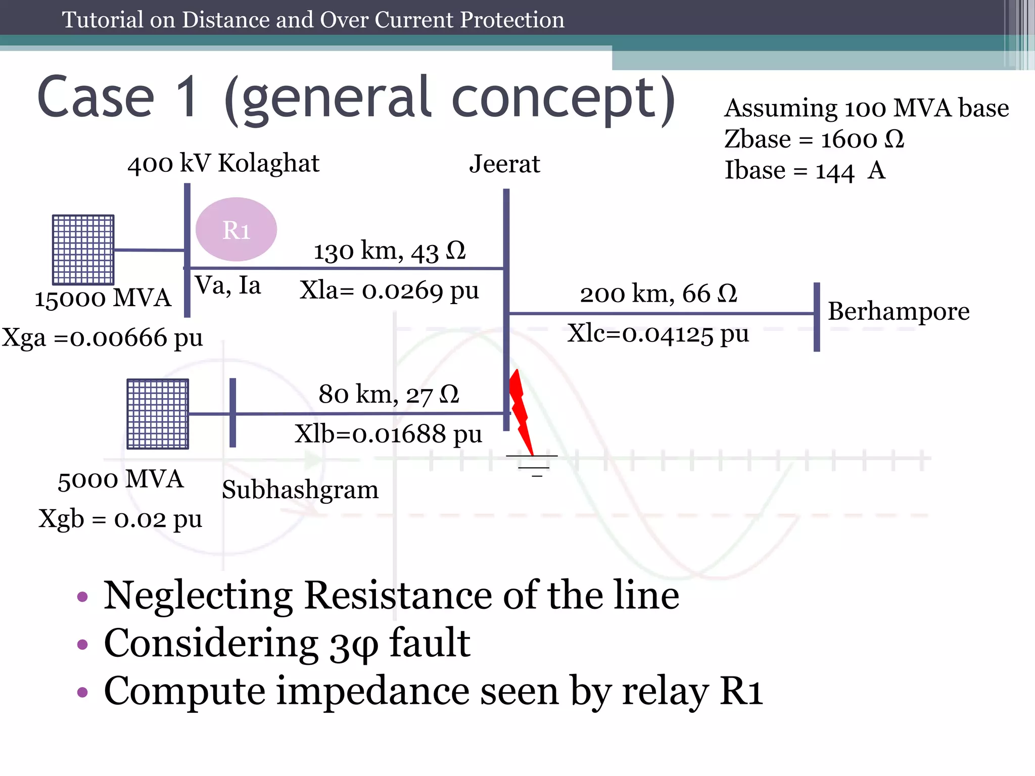 Tutorial on Distance and Over Current Protection
Case 1 (general concept)
• Neglecting Resistance of the line
• Considering 3φ fault
• Compute impedance seen by relay R1
130 km, 43 Ω
Xla= 0.0269 pu
80 km, 27 Ω
Xlb=0.01688 pu
200 km, 66 Ω
Xlc=0.04125 pu
R1
Subhashgram
Berhampore
15000 MVA
Xga =0.00666 pu
5000 MVA
Xgb = 0.02 pu
400 kV Kolaghat
Assuming 100 MVA base
Zbase = 1600 Ω
Ibase = 144 A
Jeerat
Va, Ia
 