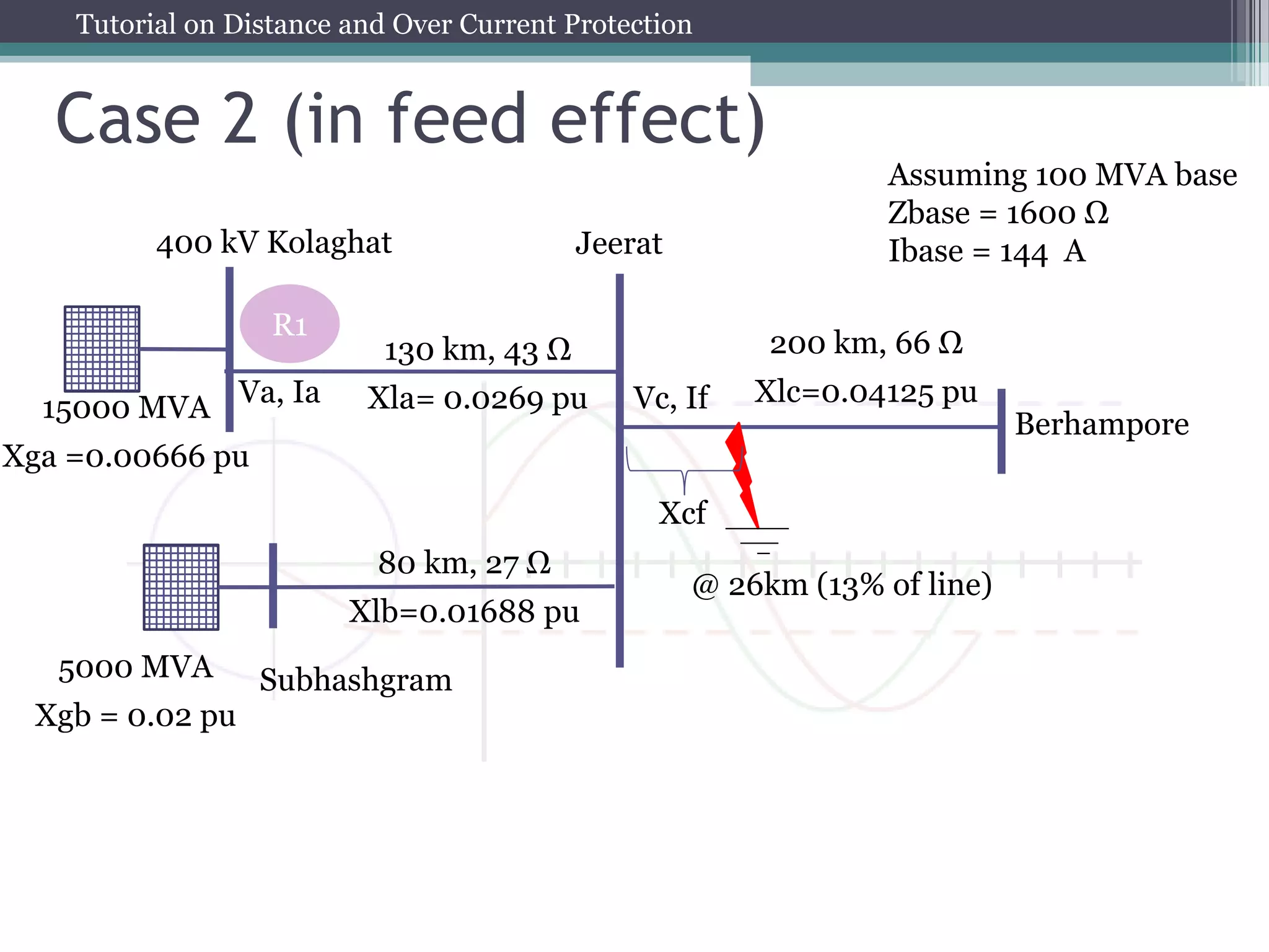 Tutorial on Distance and Over Current Protection
Case 2 (in feed effect)
130 km, 43 Ω
Xla= 0.0269 pu
80 km, 27 Ω
Xlb=0.01688 pu
200 km, 66 Ω
Xlc=0.04125 pu
R1
Subhashgram
Berhampore
15000 MVA
Xga =0.00666 pu
5000 MVA
Xgb = 0.02 pu
400 kV Kolaghat
Assuming 100 MVA base
Zbase = 1600 Ω
Ibase = 144 A
Jeerat
Va, Ia
Xcf
Vc, If
@ 26km (13% of line)
 