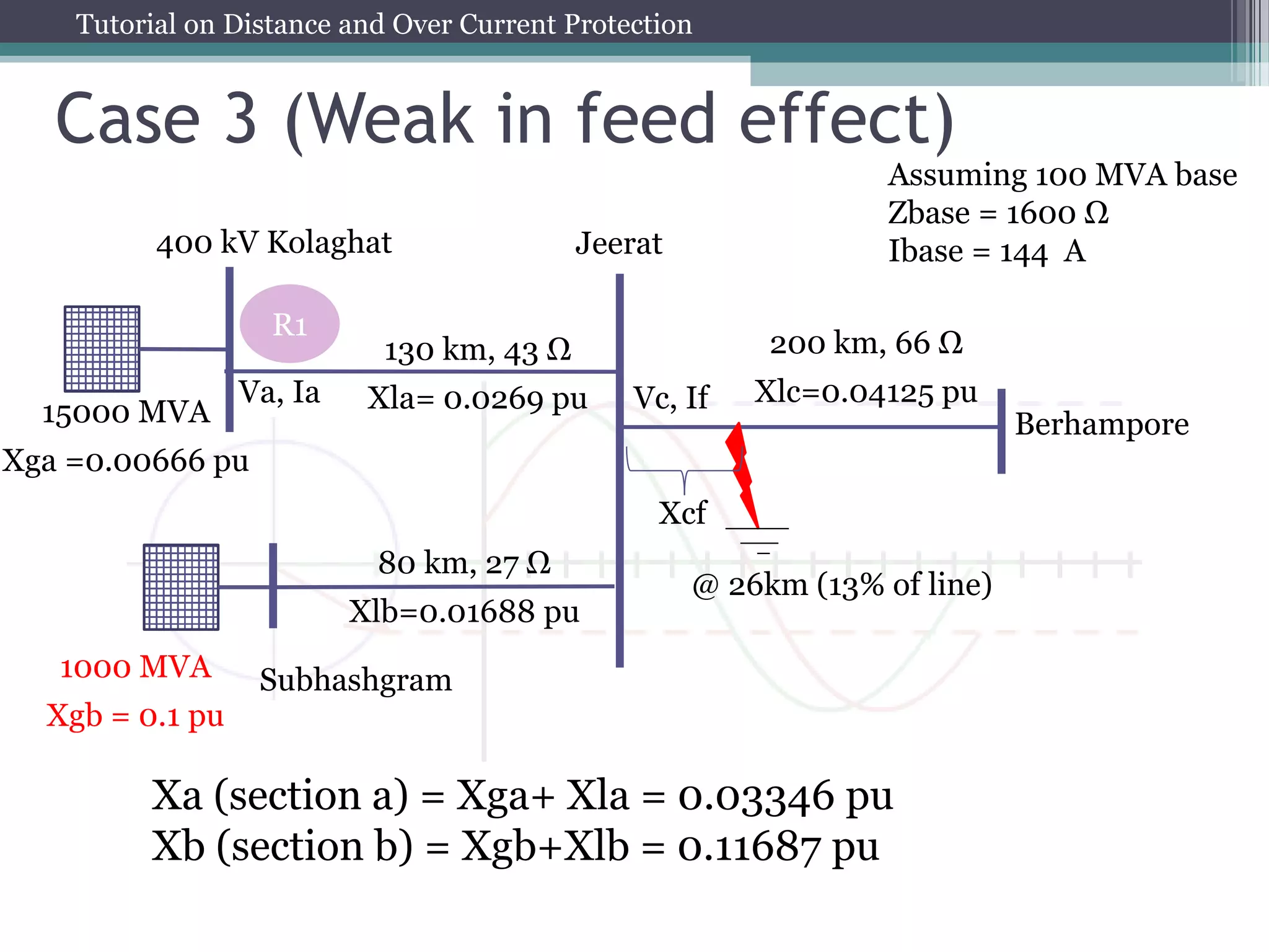 Tutorial on Distance and Over Current Protection
Case 3 (Weak in feed effect)
130 km, 43 Ω
Xla= 0.0269 pu
80 km, 27 Ω
Xlb=0.01688 pu
200 km, 66 Ω
Xlc=0.04125 pu
R1
Subhashgram
Berhampore
15000 MVA
Xga =0.00666 pu
1000 MVA
Xgb = 0.1 pu
400 kV Kolaghat
Assuming 100 MVA base
Zbase = 1600 Ω
Ibase = 144 A
Jeerat
Va, Ia
@ 26km (13% of line)
Xcf
Vc, If
Xa (section a) = Xga+ Xla = 0.03346 pu
Xb (section b) = Xgb+Xlb = 0.11687 pu
 