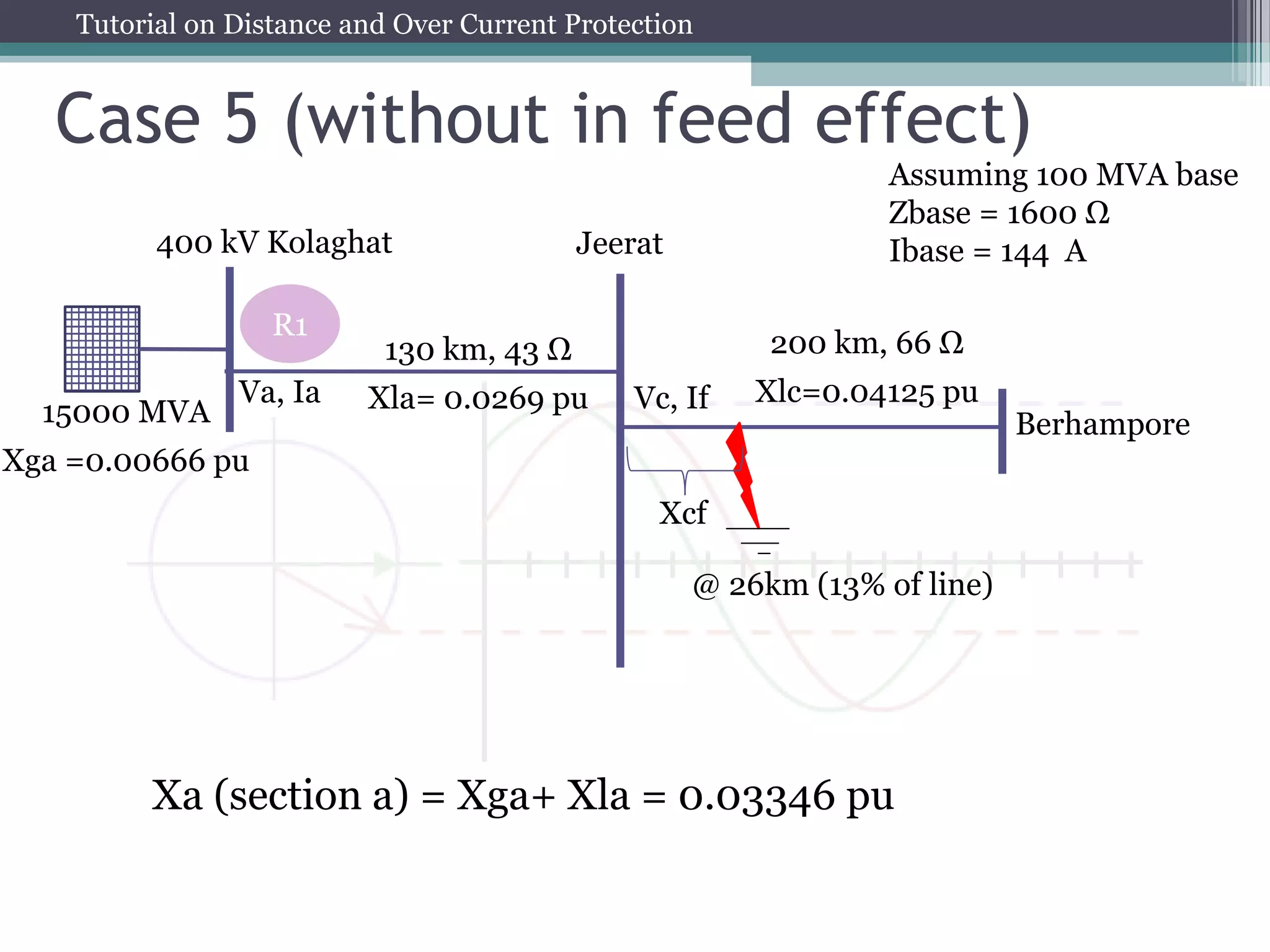 Tutorial on Distance and Over Current Protection
Case 5 (without in feed effect)
130 km, 43 Ω
Xla= 0.0269 pu
200 km, 66 Ω
Xlc=0.04125 pu
R1
Berhampore
15000 MVA
Xga =0.00666 pu
400 kV Kolaghat
Assuming 100 MVA base
Zbase = 1600 Ω
Ibase = 144 A
Jeerat
Va, Ia
Xcf
Vc, If
Xa (section a) = Xga+ Xla = 0.03346 pu
@ 26km (13% of line)
 
