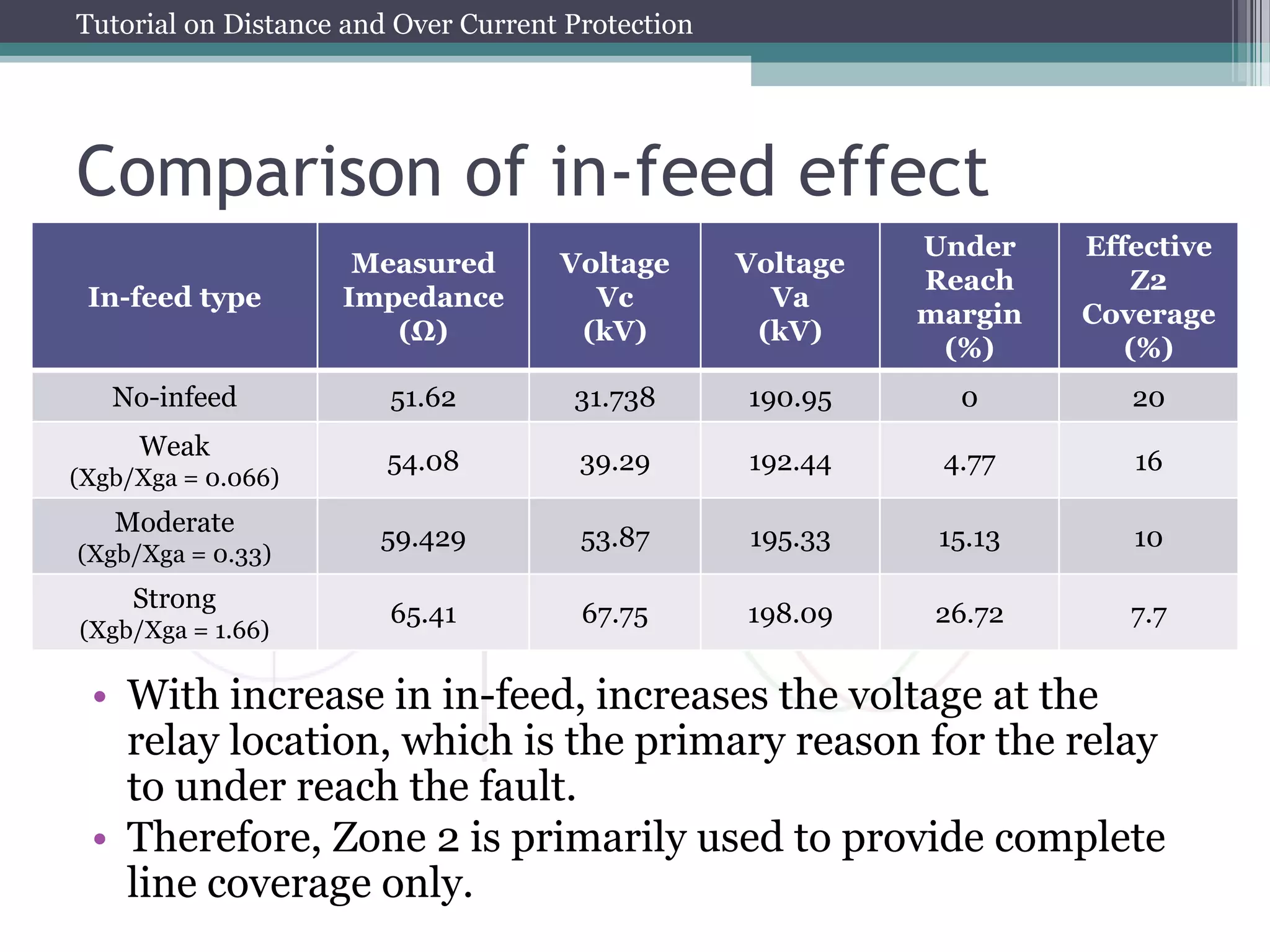 Tutorial on Distance and Over Current Protection
Comparison of in-feed effect
In-feed type
Measured
Impedance
(Ω)
Voltage
Vc
(kV)
Voltage
Va
(kV)
Under
Reach
margin
(%)
Effective
Z2
Coverage
(%)
No-infeed 51.62 31.738 190.95 0 20
Weak
(Xgb/Xga = 0.066)
54.08 39.29 192.44 4.77 16
Moderate
(Xgb/Xga = 0.33)
59.429 53.87 195.33 15.13 10
Strong
(Xgb/Xga = 1.66)
65.41 67.75 198.09 26.72 7.7
• With increase in in-feed, increases the voltage at the
relay location, which is the primary reason for the relay
to under reach the fault.
• Therefore, Zone 2 is primarily used to provide complete
line coverage only.
 