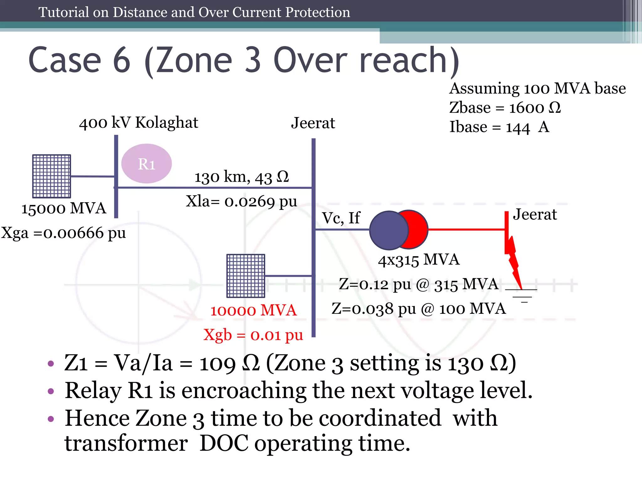 Tutorial on Distance and Over Current Protection
Case 6 (Zone 3 Over reach)
R1
Jeerat
15000 MVA
Xga =0.00666 pu
10000 MVA
Xgb = 0.01 pu
400 kV Kolaghat
Assuming 100 MVA base
Zbase = 1600 Ω
Ibase = 144 A
Jeerat
Vc, If
4x315 MVA
Z=0.12 pu @ 315 MVA
Z=0.038 pu @ 100 MVA
• Z1 = Va/Ia = 109 Ω (Zone 3 setting is 130 Ω)
• Relay R1 is encroaching the next voltage level.
• Hence Zone 3 time to be coordinated with
transformer DOC operating time.
130 km, 43 Ω
Xla= 0.0269 pu
 