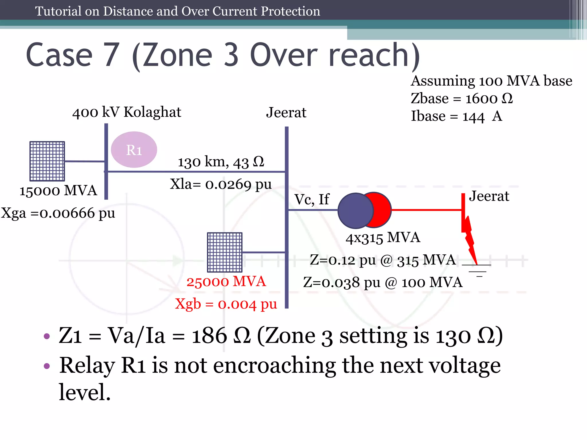 Tutorial on Distance and Over Current Protection
Case 7 (Zone 3 Over reach)
R1
Jeerat
15000 MVA
Xga =0.00666 pu
25000 MVA
Xgb = 0.004 pu
400 kV Kolaghat
Assuming 100 MVA base
Zbase = 1600 Ω
Ibase = 144 A
Jeerat
Vc, If
4x315 MVA
Z=0.12 pu @ 315 MVA
Z=0.038 pu @ 100 MVA
• Z1 = Va/Ia = 186 Ω (Zone 3 setting is 130 Ω)
• Relay R1 is not encroaching the next voltage
level.
130 km, 43 Ω
Xla= 0.0269 pu
 