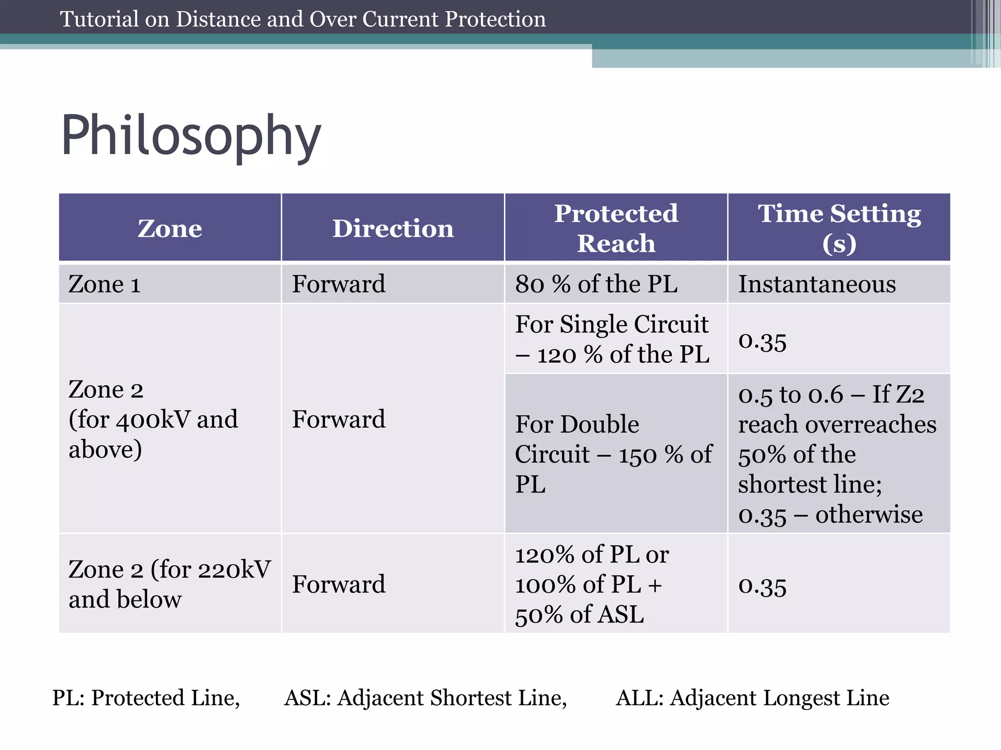Tutorial on Distance and Over Current Protection
Philosophy
Zone Direction
Protected
Reach
Time Setting
(s)
Zone 1 Forward 80 % of the PL Instantaneous
Zone 2
(for 400kV and
above)
Forward
For Single Circuit
– 120 % of the PL
0.35
For Double
Circuit – 150 % of
PL
0.5 to 0.6 – If Z2
reach overreaches
50% of the
shortest line;
0.35 – otherwise
Zone 2 (for 220kV
and below
Forward
120% of PL or
100% of PL +
50% of ASL
0.35
PL: Protected Line, ASL: Adjacent Shortest Line, ALL: Adjacent Longest Line
 
