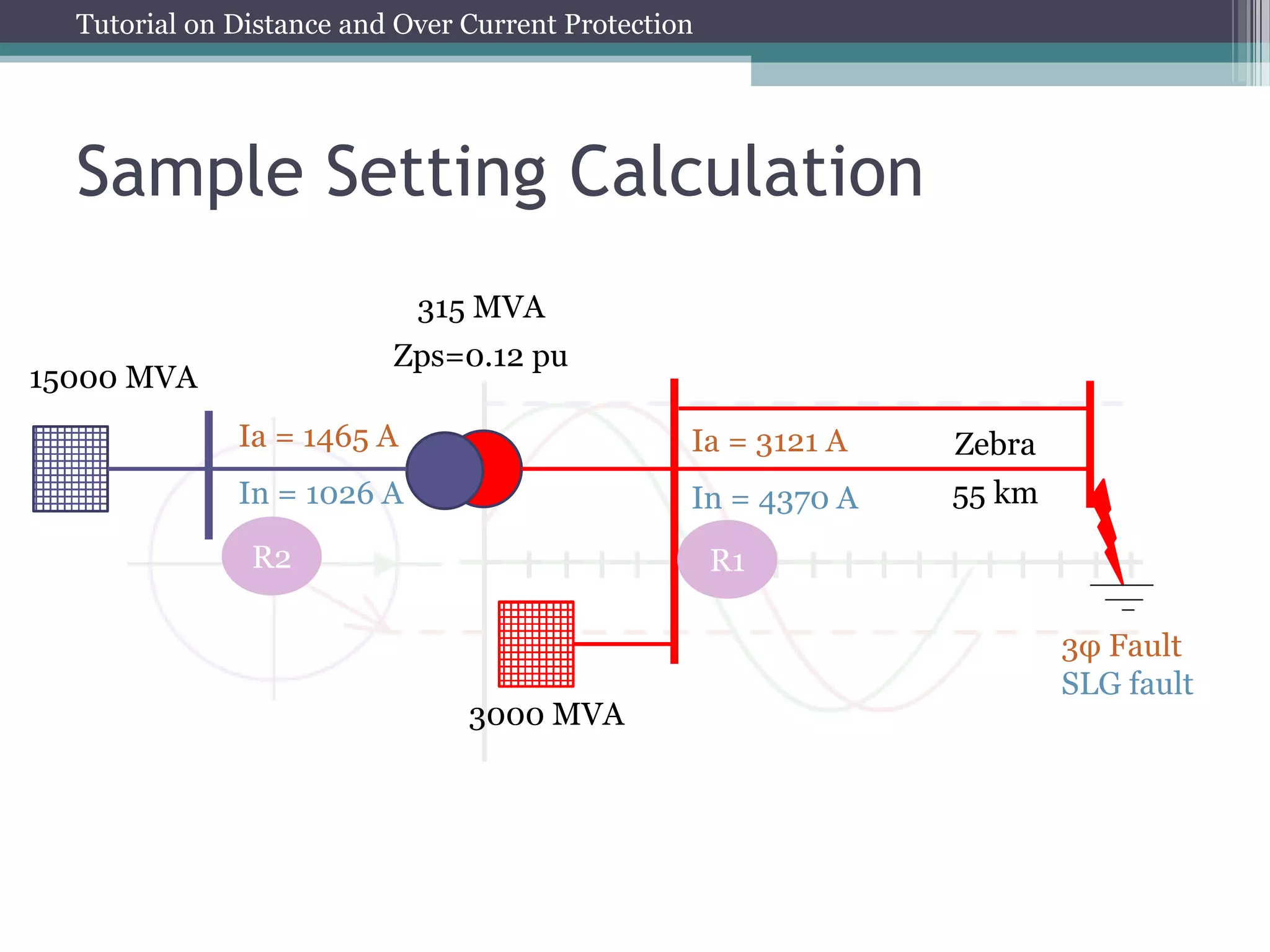 Tutorial on Distance and Over Current Protection
Sample Setting Calculation
15000 MVA
315 MVA
Zps=0.12 pu
Zebra
55 km
3φ Fault
SLG fault
Ia = 1465 A
In = 1026 A
3000 MVA
Ia = 3121 A
In = 4370 A
R2 R1
 