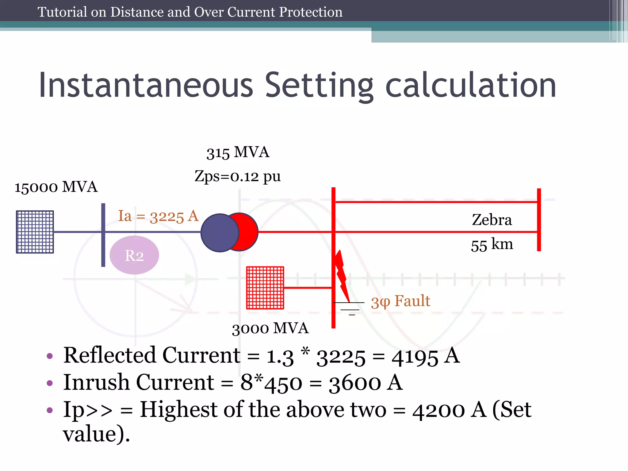 Tutorial on Distance and Over Current Protection
Instantaneous Setting calculation
15000 MVA
315 MVA
Zps=0.12 pu
Zebra
55 km
3φ Fault
Ia = 3225 A
3000 MVA
R2
• Reflected Current = 1.3 * 3225 = 4195 A
• Inrush Current = 8*450 = 3600 A
• Ip>> = Highest of the above two = 4200 A (Set
value).
 