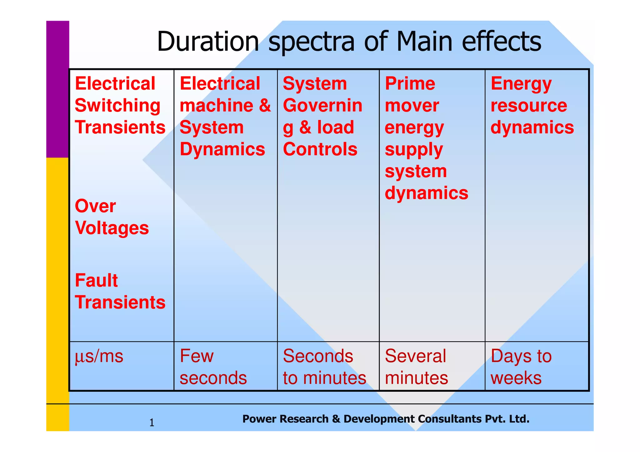 Electrical
Switching
Transients
Over
Voltages
Electrical
machine &
System
Dynamics
System
Governin
g & load
Controls
Prime
mover
energy
supply
system
dynamics
Energy
resource
dynamics
Duration spectra of Main effects
Power Research & Development Consultants Pvt. Ltd.
1
Voltages
Fault
Transients
µs/ms Few
seconds
Seconds
to minutes
Several
minutes
Days to
weeks
 