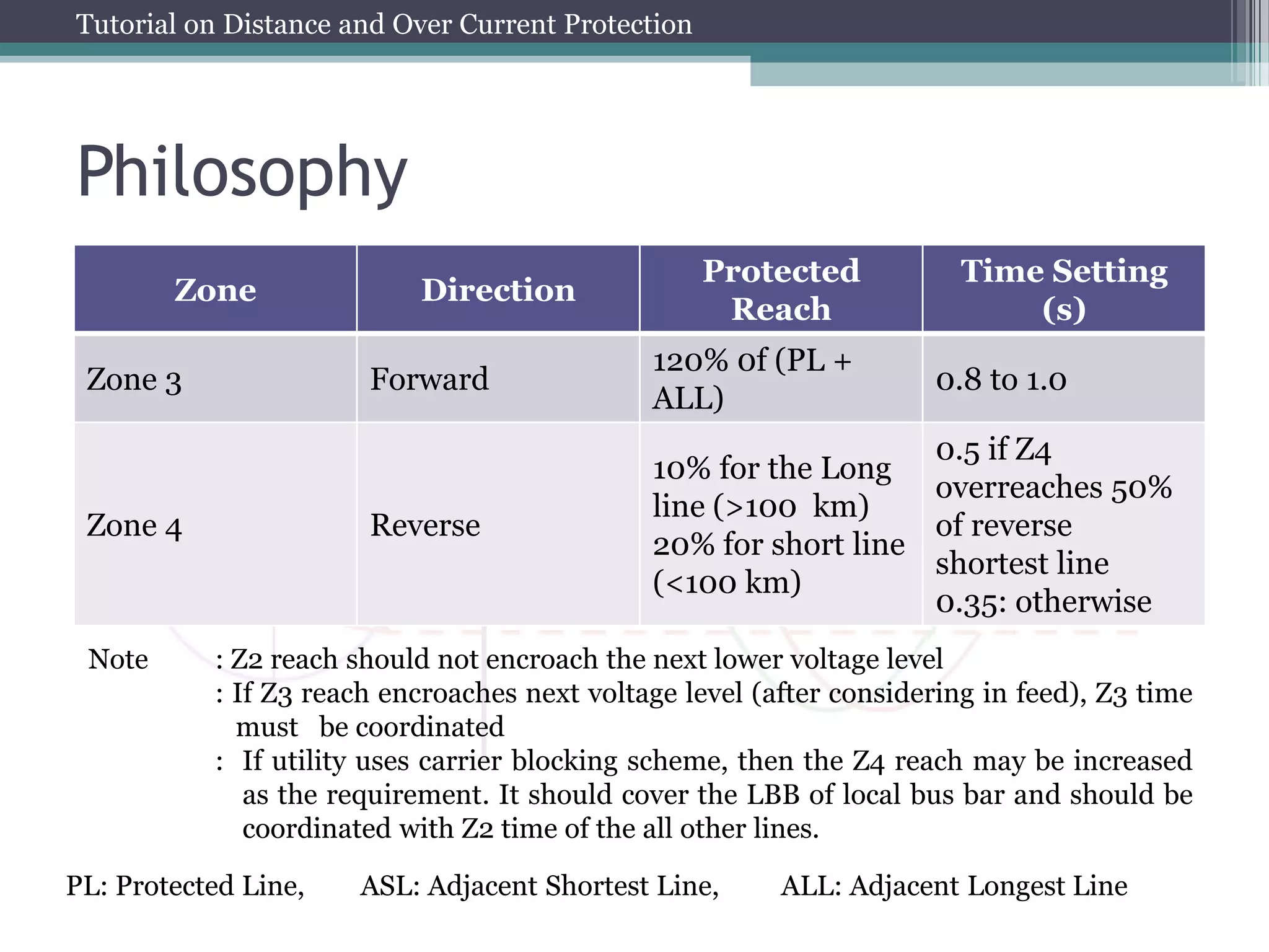 Tutorial on Distance and Over Current Protection
Philosophy
Zone Direction
Protected
Reach
Time Setting
(s)
Zone 3 Forward
120% 0f (PL +
ALL)
0.8 to 1.0
Zone 4 Reverse
10% for the Long
line (>100 km)
20% for short line
(<100 km)
0.5 if Z4
overreaches 50%
of reverse
shortest line
0.35: otherwise
PL: Protected Line, ASL: Adjacent Shortest Line, ALL: Adjacent Longest Line
Note : Z2 reach should not encroach the next lower voltage level
: If Z3 reach encroaches next voltage level (after considering in feed), Z3 time
must be coordinated
: If utility uses carrier blocking scheme, then the Z4 reach may be increased
as the requirement. It should cover the LBB of local bus bar and should be
coordinated with Z2 time of the all other lines.
 