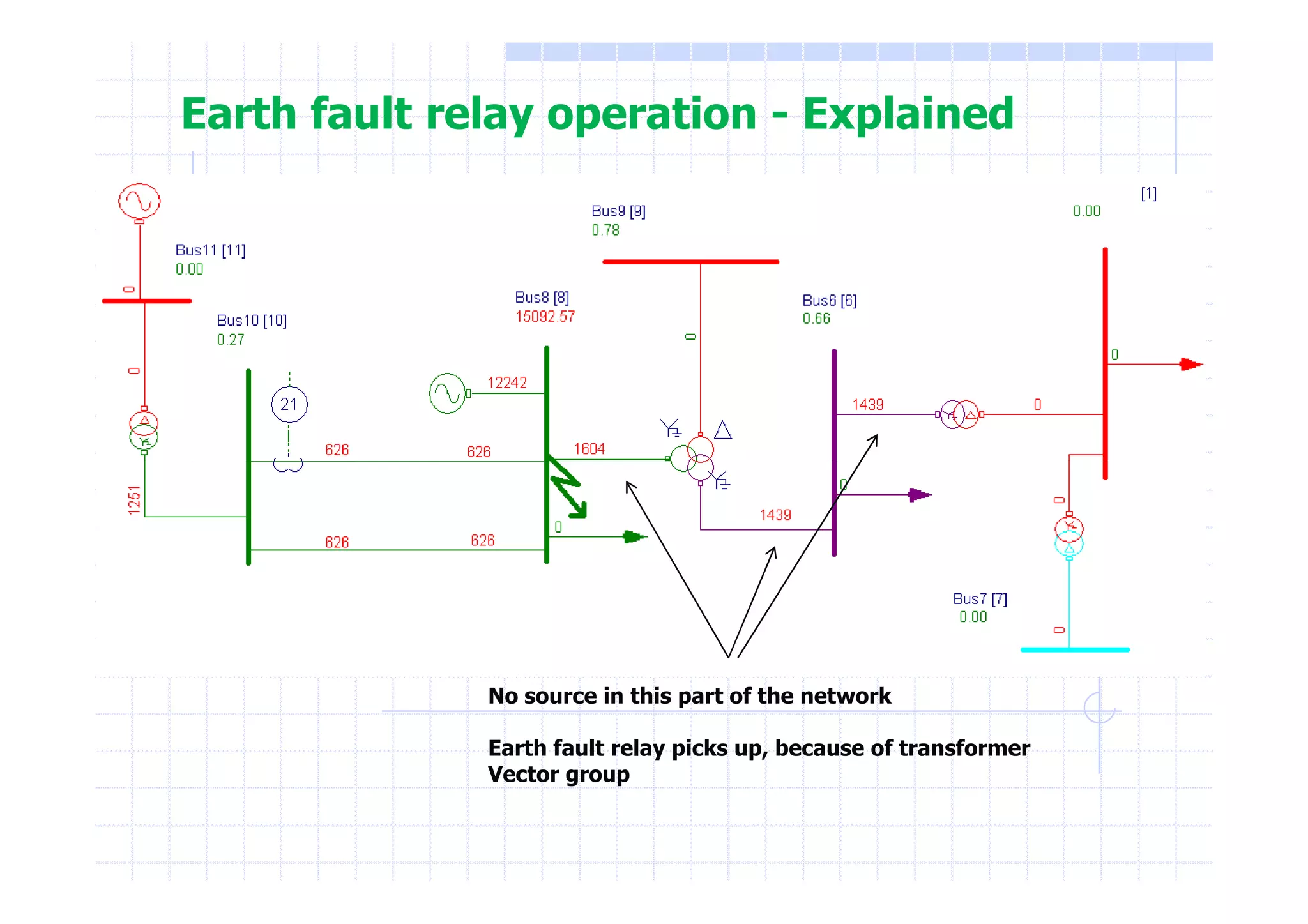 Earth fault relay operation - Explained
No source in this part of the network
Earth fault relay picks up, because of transformer
Vector group
 