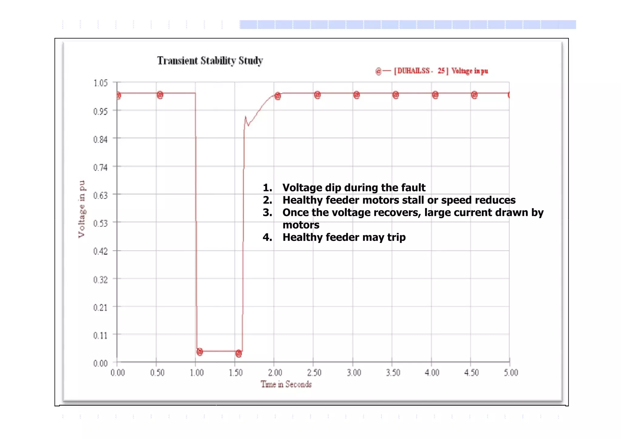 1. Voltage dip during the fault
2. Healthy feeder motors stall or speed reduces
3. Once the voltage recovers, large current drawn by
motors
motors
4. Healthy feeder may trip
 