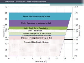 Tutorial on Distance and Over Current Protection | PDF