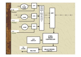 R        CT1
           PHASE             INS
           LOAD              TRU
R&                           MEN
Neutral                        T
                             REC           ADC
                             TIFI
                      CT2     ER
           LOAD
                             CIR
                             CUI
Y&                             T
Neutral

                      CT3
            LOAD


B&
Neutral

                                       ATMEL
                                       MICRO
                     LCD             CONTROLLER
                   DISPLAY




            TO
          LOADS
                                    RELAY DRIVER
                   RELYAS             CIRCUIT
 