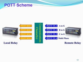 POTT TX 4
POTT TX 3
POTT TX 2
POTT TX 1 A to G
B to G
C to G
Multi Phase
Local Relay Remote Relay
POTT RX 4
POTT RX 3
POTT RX 2
POTT RX 1
Communications
Channel(s)
POTT Scheme
101
 