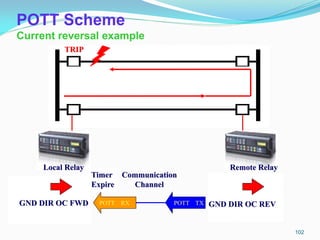 Local Relay Remote Relay
POTT TX ZONE 2 OR
GND DIR OC FWD
Communication
Channel
TRIP
GND DIR OC REV
GND DIR OC REV POTT RX
Start
Timer
Timer
Expire
GND DIR OC FWD
POTT Scheme
Current reversal example
102
 