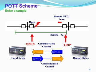 Local Relay
Open
Remote Relay
Remote FWD
IGND
POTT TX
Remote – Z2
Communication
Channel
POTT RX
OPEN
POTT TX
Communication
Channel
POTT RX
TRIP
POTT Scheme
Echo example
103
 