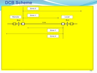 Bus
Line
Bus
Zone 1
Zone 2
Zone 2
Zone 1
Local
Remote
DCB Scheme
110
 