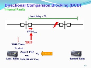 Directional Comparison Blocking (DCB)
Internal Faults
Local Relay Remote Relay
Local Relay – Z2
Zone 2 PKP
TRIP Timer
Start
FWD IGND
GND DIR OC Fwd
OR
Dir Block RX
NO
TRIP
Expired
112
 