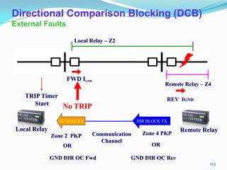 Local Relay Remote Relay
Remote Relay – Z4
Zone 4 PKP
REV IGND
GND DIR OC Rev
OR
DIR BLOCK TX
Local Relay – Z2
Zone 2 PKP
Dir Block RX
Communication
Channel
FWD IGND
GND DIR OC Fwd
OR
TRIP Timer
Start No TRIP
Directional Comparison Blocking (DCB)
External Faults
113
 