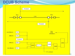 Bus
Line
Bus
Trip
Line
Breakers
Tx1
(Un-Block)
Forward
Forward
Tx2
(Block)
Forward
Rx2
Rx1
t
o
AND t
o
AND
AND
AND
Lockout
(Block)
(Un-Block)
DCUB Scheme
116
 