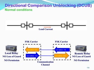 Directional Comparison Unblocking (DCUB)
Normal conditions
Local Relay Remote Relay
GUARD1 TX
GUARD1 RX
Communication
Channel
GUARD2 TX GUARD2 RX
NO Loss of Guard
FSK Carrier FSK Carrier
NO Permission
NO Loss of Guard
NO Permission
Load Current
118
 