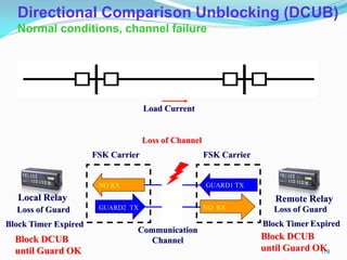 Directional Comparison Unblocking (DCUB)
Normal conditions, channel failure
Local Relay Remote Relay
GUARD1 TX
GUARD1 RX
Communication
Channel
GUARD2 TX GUARD2 RX
FSK Carrier FSK Carrier
Loss of Guard
Block Timer Started
Loss of Guard
Block Timer Started
Load Current
NO RX
NO RX
Block DCUB
until Guard OK
Expired
Block DCUB
until Guard OK
Expired
Loss of Channel
119
 