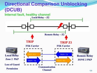 Directional Comparison Unblocking
(DCUB)
Internal fault, healthy channel
Local Relay Remote Relay
GUARD1 TX
GUARD1 RX
Communication
Channel
GUARD2 TX GUARD2 RX
FSK Carrier FSK Carrier
Loss of Guard
Permission
TRIP1 TX
Local Relay – Z2
Zone 2 PKP
TRIP1 RX
TRIP2 TX
TRIP
Remote Relay – Z2
ZONE 2 PKP
TRIP Z1
TRIP2 RX
120
 