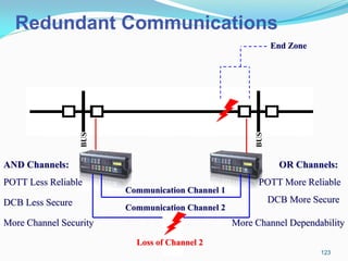 End Zone
Communication Channel 1
Communication Channel 2
Loss of Channel 2
AND Channels:
POTT Less Reliable
DCB Less Secure
OR Channels:
POTT More Reliable
DCB More Secure
More Channel Security More Channel Dependability
Redundant Communications
123
 