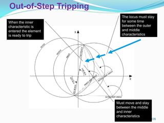 Out-of-Step Tripping
The locus must stay
for some time
between the outer
and middle
characteristics
Must move and stay
between the middle
and inner
characteristics
When the inner
characteristic is
entered the element
is ready to trip
135
 