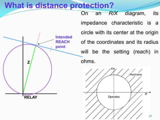 What is distance protection?
RELAY
Intended
REACH
point
Z
On an R/X diagram, its
impedance characteristic is a
circle with its center at the origin
of the coordinates and its radius
will be the setting (reach) in
ohms.
27
 