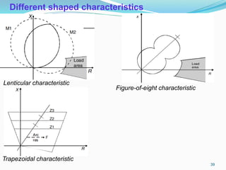 Different shaped characteristics
Lenticular characteristic
Figure-of-eight characteristic
Trapezoidal characteristic
39
 