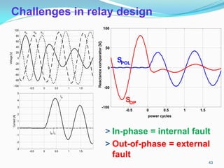Challenges in relay design
-0.5 0 0.5 1 1.5
-100
-80
-60
-40
-20
0
20
40
60
80
100
Voltage
[V]
-0.5 0 0.5 1 1.5
-3
-2
-1
0
1
2
3
4
5
Current
[A]
vA
vB vC
iA
iB
,iC
-0.5 0 0.5 1 1.5
-100
-50
0
50
100
Reactance
comparator
[V]
power cycles
SPOL
SOP
> In-phase = internal fault
> Out-of-phase = external
fault
43
 