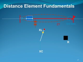 Distance Element Fundamentals
XL
XC
R
Z1 End Zone
47
 