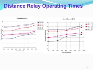 Distance Relay Operating Times
53
 
