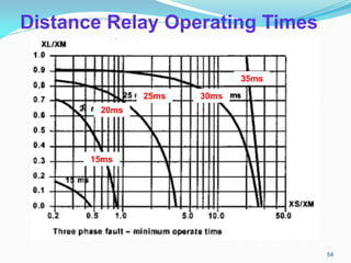 Distance Relay Operating Times
20ms
15ms
25ms 30ms
35ms
54
 