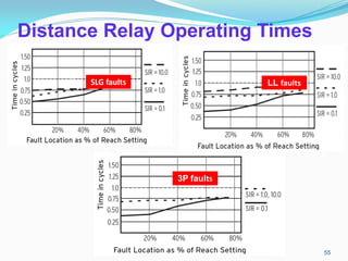 Distance Relay Operating Times
SLG faults LL faults
3P faults
55
 