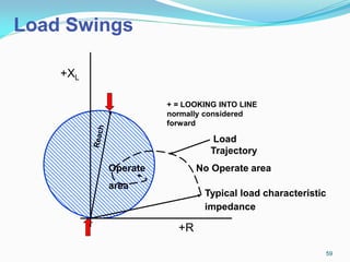 Typical load characteristic
impedance
+R
Operate
area
No Operate area
+XL
+ = LOOKING INTO LINE
normally considered
forward
Load
Trajectory
Load Swings
59
 