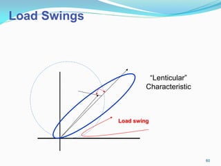 Load swing
“Lenticular”
Characteristic
Load Swings
60
 