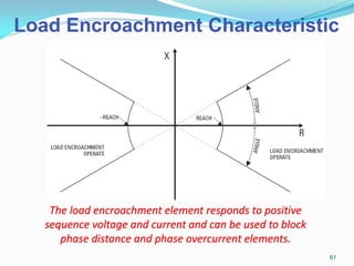 Load Encroachment Characteristic
The load encroachment element responds to positive
sequence voltage and current and can be used to block
phase distance and phase overcurrent elements.
61
 
