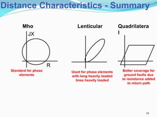 Mho Quadrilatera
l
Better coverage for
ground faults due
to resistance added
to return path
Lenticular
Used for phase elements
with long heavily loaded
lines heavily loaded
Standard for phase
elements
JX
R
Distance Characteristics - Summary
65
 