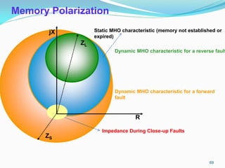 Memory Polarization
jX
R
Dynamic MHO characteristic for a reverse fault
Dynamic MHO characteristic for a forward
fault
Impedance During Close-up Faults
Static MHO characteristic (memory not established or
expired)
ZL
ZS
69
 